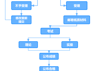 ​特种设备检验人员考试报名核验方式改革实现考生“零跑腿”